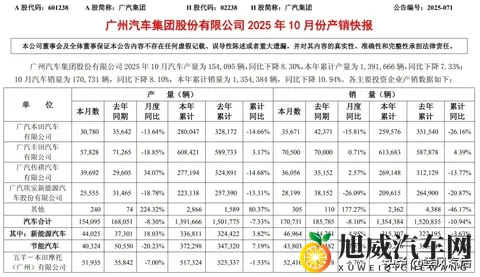 10月份广汽埃安销量同比下降2609%,当年的擂手理想已实现了反超-1