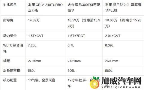 15万级SUV三强怎么选？空间_动力_安全全面对比-2