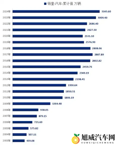 1、国内的汽车产能能做到世界的多少占比？-1