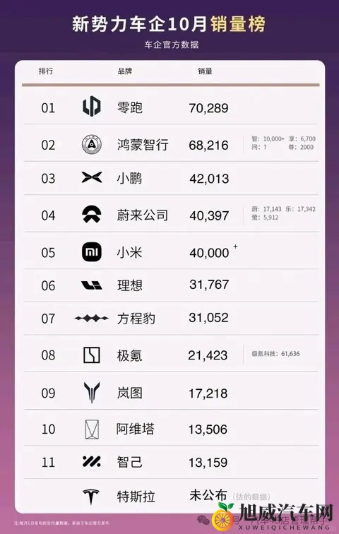 零跑10月销量超过鸿蒙智行！零跑高管辟谣：没说与华为不相为谋！-2