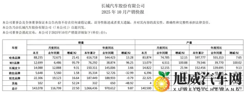 新能源汽车销售近46万辆，长城汽车10月销量公布-1