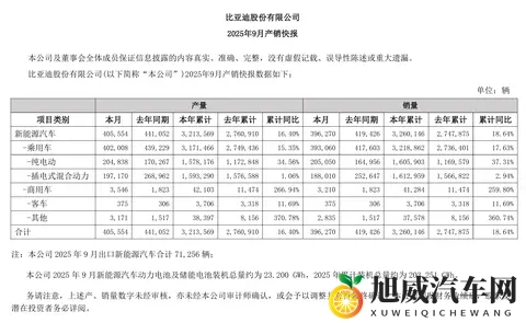 上汽反超比亚迪夺销冠，10 月汽车销量 454 万辆同比增长 13%-2