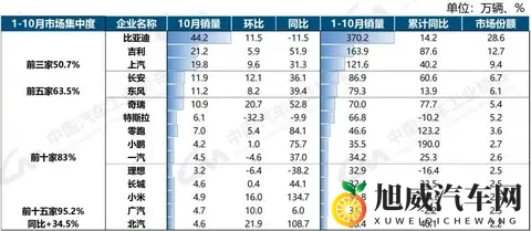 新能源汽车10月销售1715万辆，新车市占率达516%-2