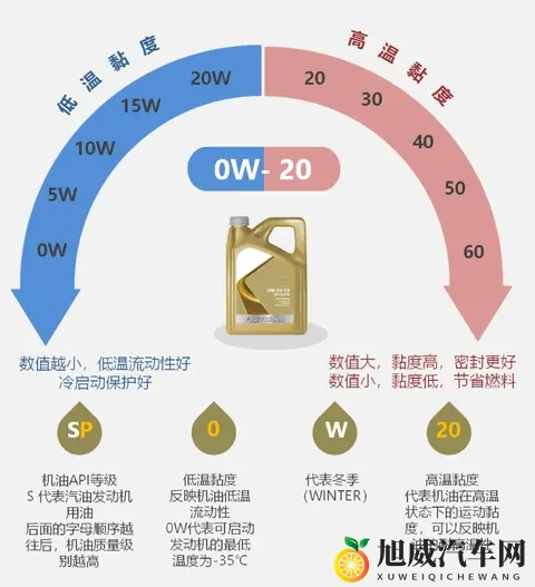 严寒天气咋选汽车机油？比较试验结果来了！-2