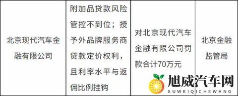 北京现代汽车金融被罚70万元-1