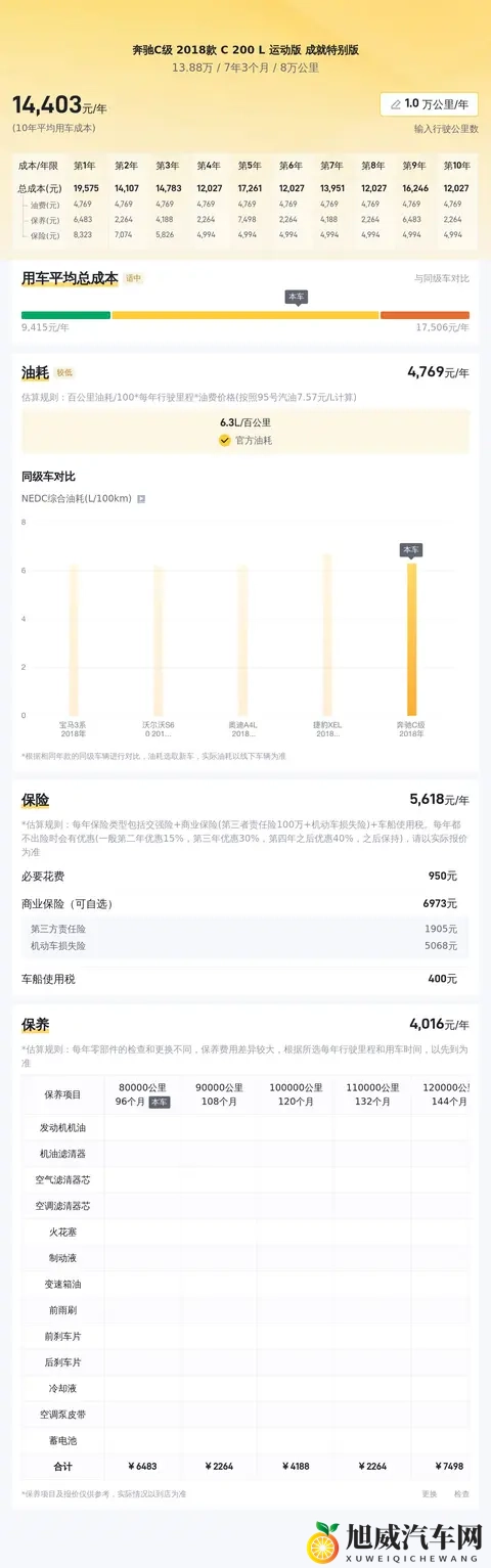 1388万，圆你奔驰梦！18款C200L，一手车况等你来-1