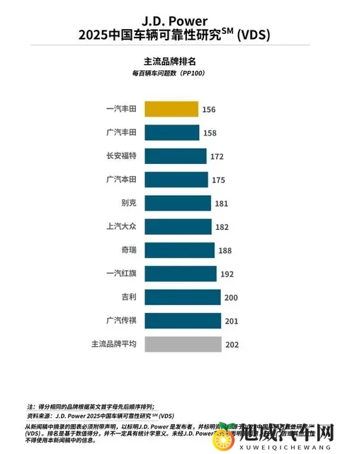 别乱选！2025中国汽车质量TOP10出炉：合资车包揽前六，奇瑞第七-1