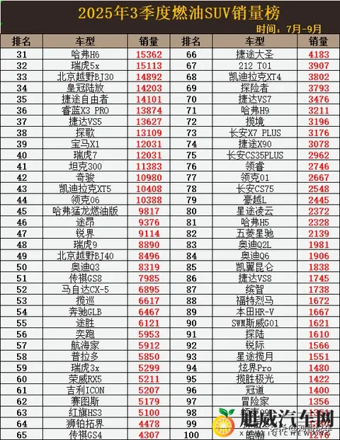 变天! 3季度燃油SUV销量: 星越L无缘前3，CR-V跌出前10，哈弗H6第31-1