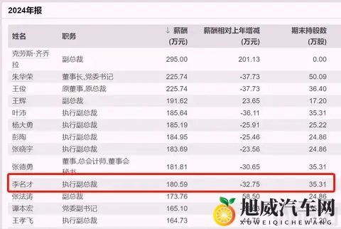 长安汽车执行副总裁辞职，去年薪酬180万元-2