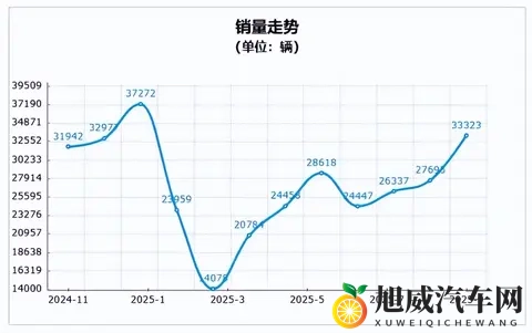 日系电车终难突围，幸好燃油车救了命，复苏只能期待明年了！-1