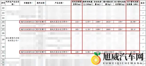 最大纯电续航165公里，吉利银河星耀7续航申报信息曝光-1