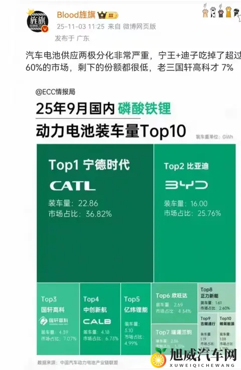 巨头对决！宁德时代、比亚迪合力拿下60%电池份额-1