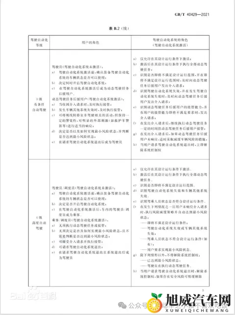 汽车驾驶自动化分级-3