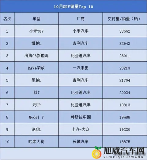 ‍10月SUV销量Top10出炉：小米登顶、Model Y失守，燃油车占一半？-3
