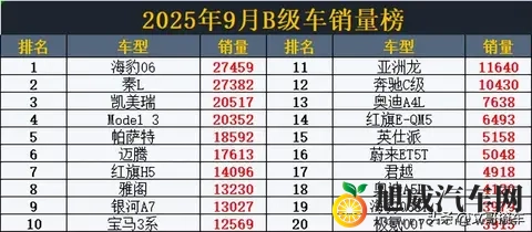 得B级车者天下！9月B级车销量，秦L丢冠，雅阁第8，阿维塔06第23-2