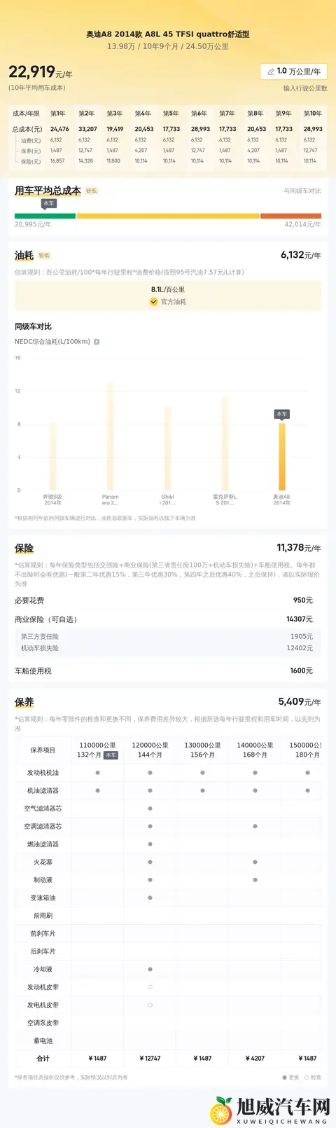 14万不到拿下陆地公务舱，2014款奥迪A8L还香吗？-1