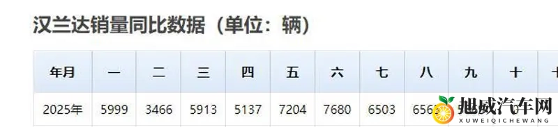 汉兰达26款上市后销量略降，9月售5669台-1