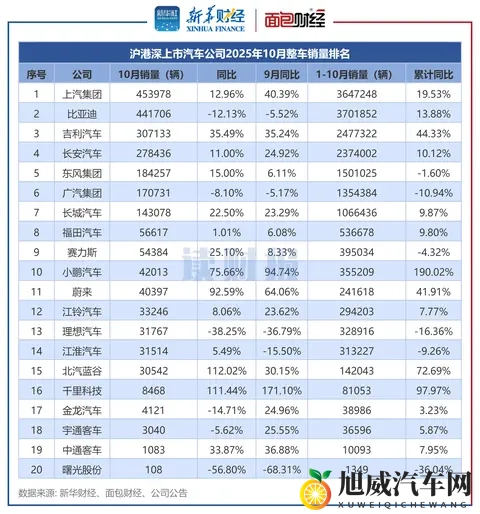 上市车企10月销量：整车销量超231万辆 北汽蓝谷、蔚来等销量增速加快-2