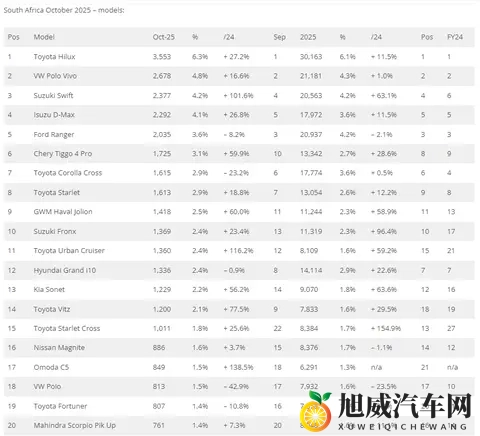 十月,南非车市持续增长,奇瑞集团销量4377辆排第四,长城第六!-2