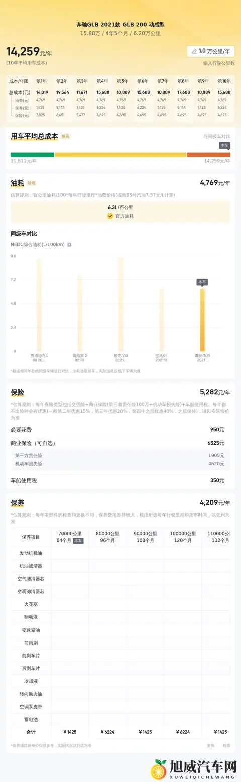 15万多拿下白色奔驰GLB，家用代步值不值？-3
