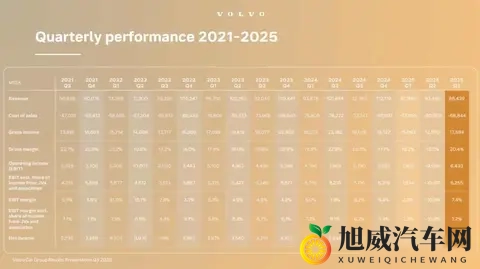 裁员止血，利润反涨，沃尔沃靠吉利活下来了！-2