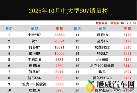 太难了!10月中大型SUV销量榜:燃油车大败,钛7亚军,宝马X5第12-1
