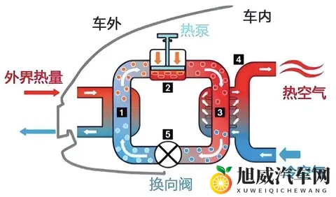 新能源车知识科普系列(5)— 热泵空调好在哪里-1