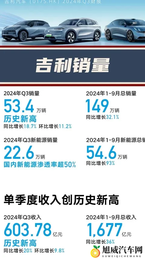 新能源逆势爆发吉利销量登顶背后的双刃剑困局-1