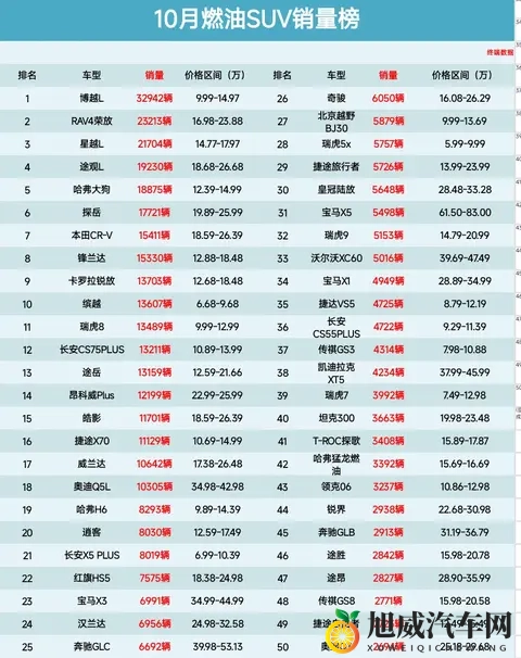 再度丢冠，10月燃油SUV销量榜， 探岳第6、RAV4荣放升至第2名-1