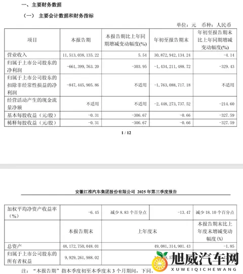 江淮汽车前三季度由盈转亏1434亿元-2