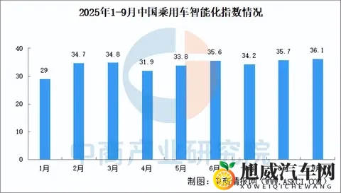 2025年9月中国乘用车智能化指数情况:智能座舱指数保持增长趋势-2