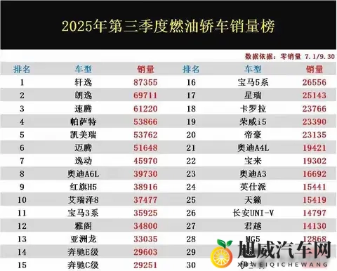 燃油车销量炸场!轩逸霸榜登顶,帝豪冲进前20不服来战!-2