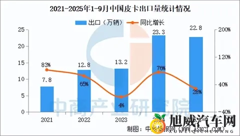 2025年9月中国皮卡销量情况:新能源皮卡销量同比增长104%-1