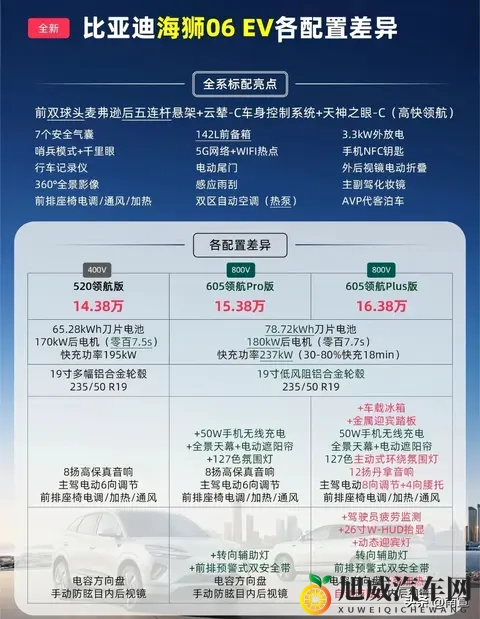 Model Y续航800km,海狮06EV差200km?同一电量,咋差这么多?-1