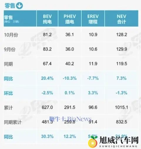 乘联分会：10月新能源乘用车市场零售1282万辆，同比增长73%-1