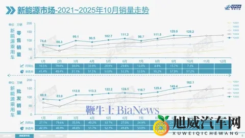 乘联分会：10月新能源乘用车市场零售1282万辆，同比增长73%-2