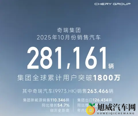 奇瑞宣布10月汽车销量281万辆，全球累计用户突破1800万-1