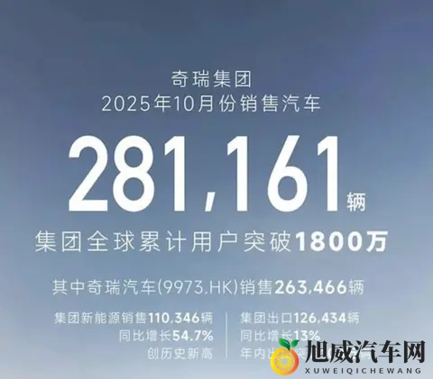 10月车企销量分析：吉利银河提前达年销百万KPI，长城卖车最赚钱-1