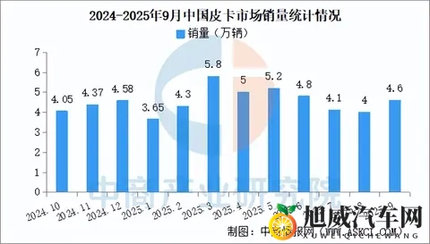 2025年9月中国皮卡销量情况:新能源皮卡销量同比增长104%-3