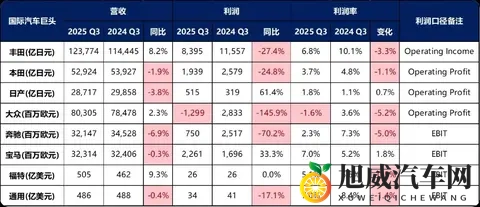 利润暴跌28%却上调全年预期?丰田2025Q3财报藏玄机-1