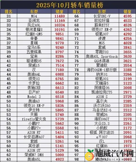 2025年10月轿车销量出炉：谁在逆袭？谁被甩下车？-3