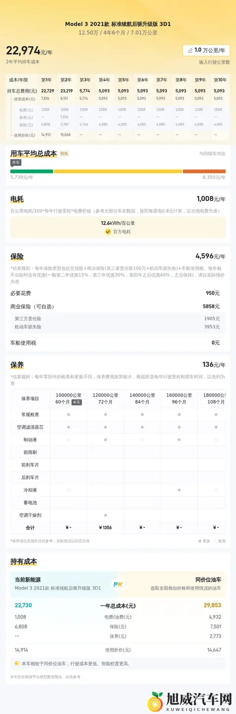 三年Model3，代步通勤好选择？现在只要125万！-1