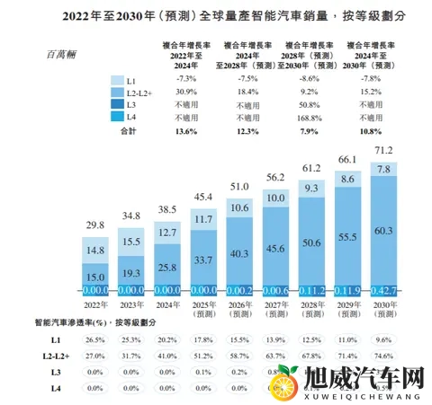 IPO研究  2030年预计中国L2-L2+渗透率增至913%，销量增到2770万辆-2