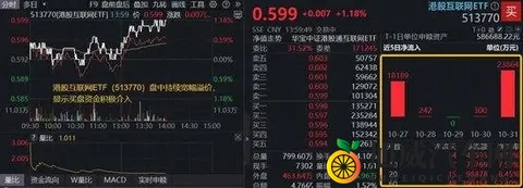 登顶全球增速最快车企，10月交付量突破4万，小米集团涨超4%！百亿港股互联网ETF（513770）溢价涨逾1%-1