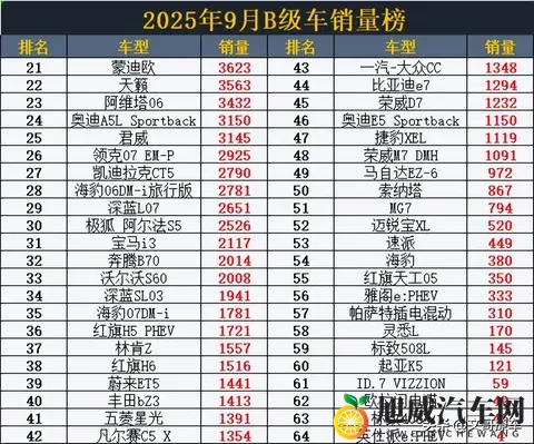 得B级车者天下！9月B级车销量，秦L丢冠，雅阁第8，阿维塔06第23-1