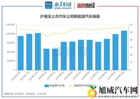 上市车企10月销量：整车销量超231万辆 北汽蓝谷、蔚来等销量增速加快-1
