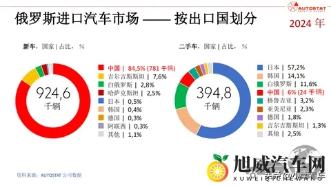 中国汽车对俄出口暴跌 58%！从赚几万到退潮，这堂课值了-2