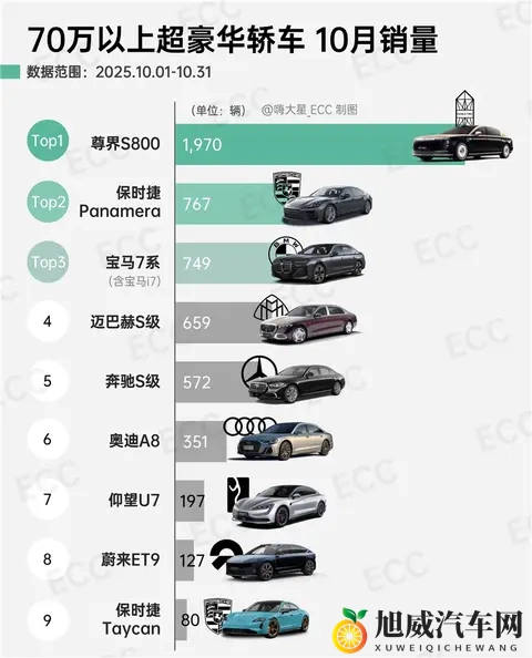 尊界S800断层领先！国内70万以上超豪华轿车10月销量排行榜公布-1