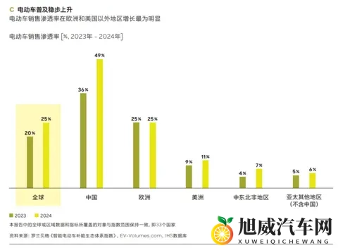 每卖两辆新车就有一辆电动车，中国用户忠诚度高达99%-2
