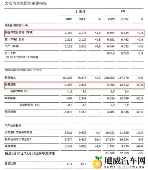 一个季度卖220万辆,德国大众还亏了88亿,保时捷净利润暴跌99%-1